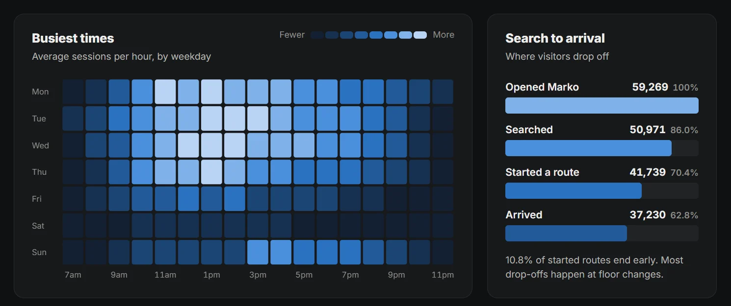 Busiest-times heatmap by weekday and hour, and a search-to-arrival funnel
