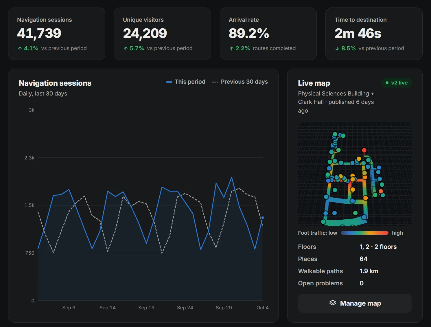 marko venue dashboard: navigation sessions, unique visitors, arrival rate, a 30-day sessions chart, and a live foot-traffic map
