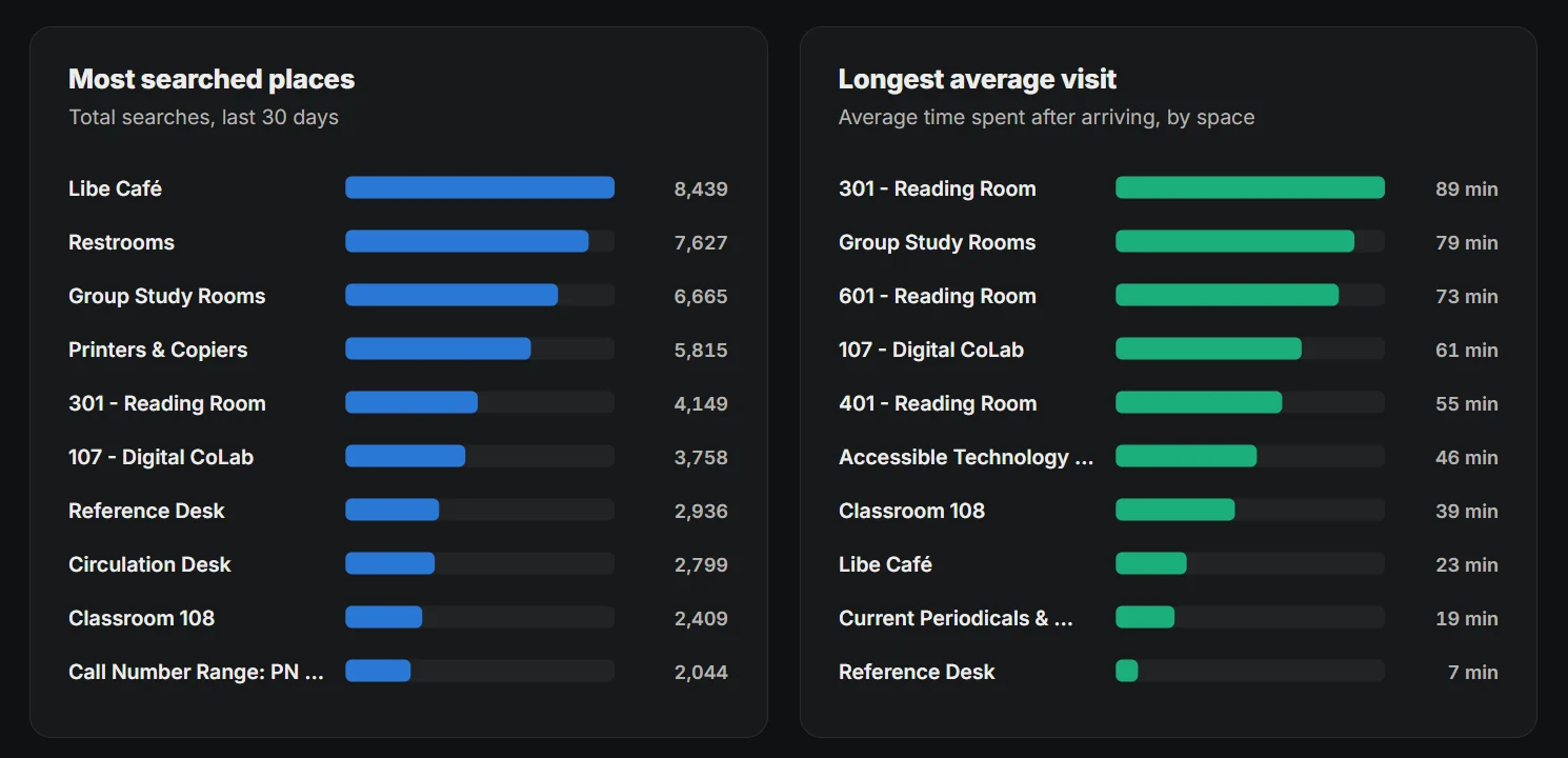 Most searched places and longest average visit, as bar charts
