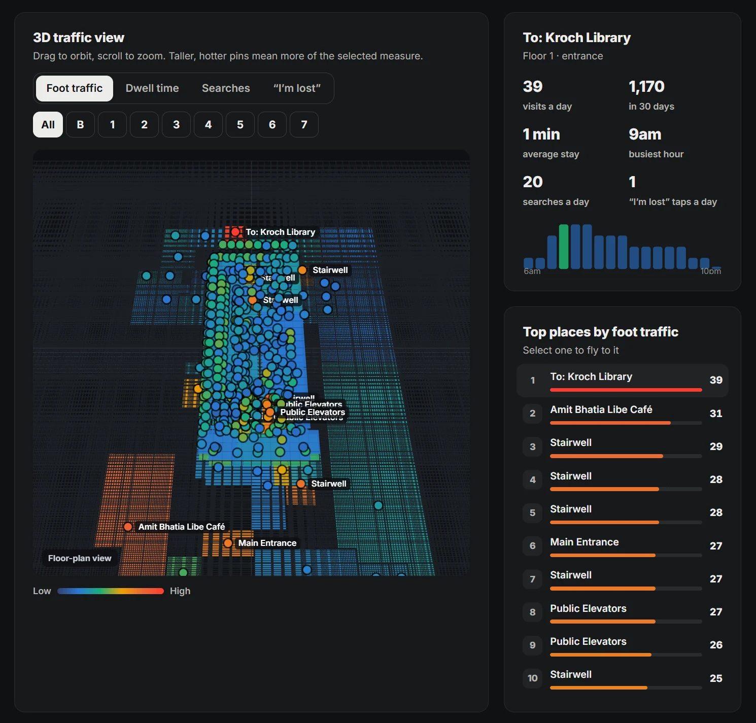 3D traffic view with heat-colored pins over the floor plan and a ranked list of top places by foot traffic