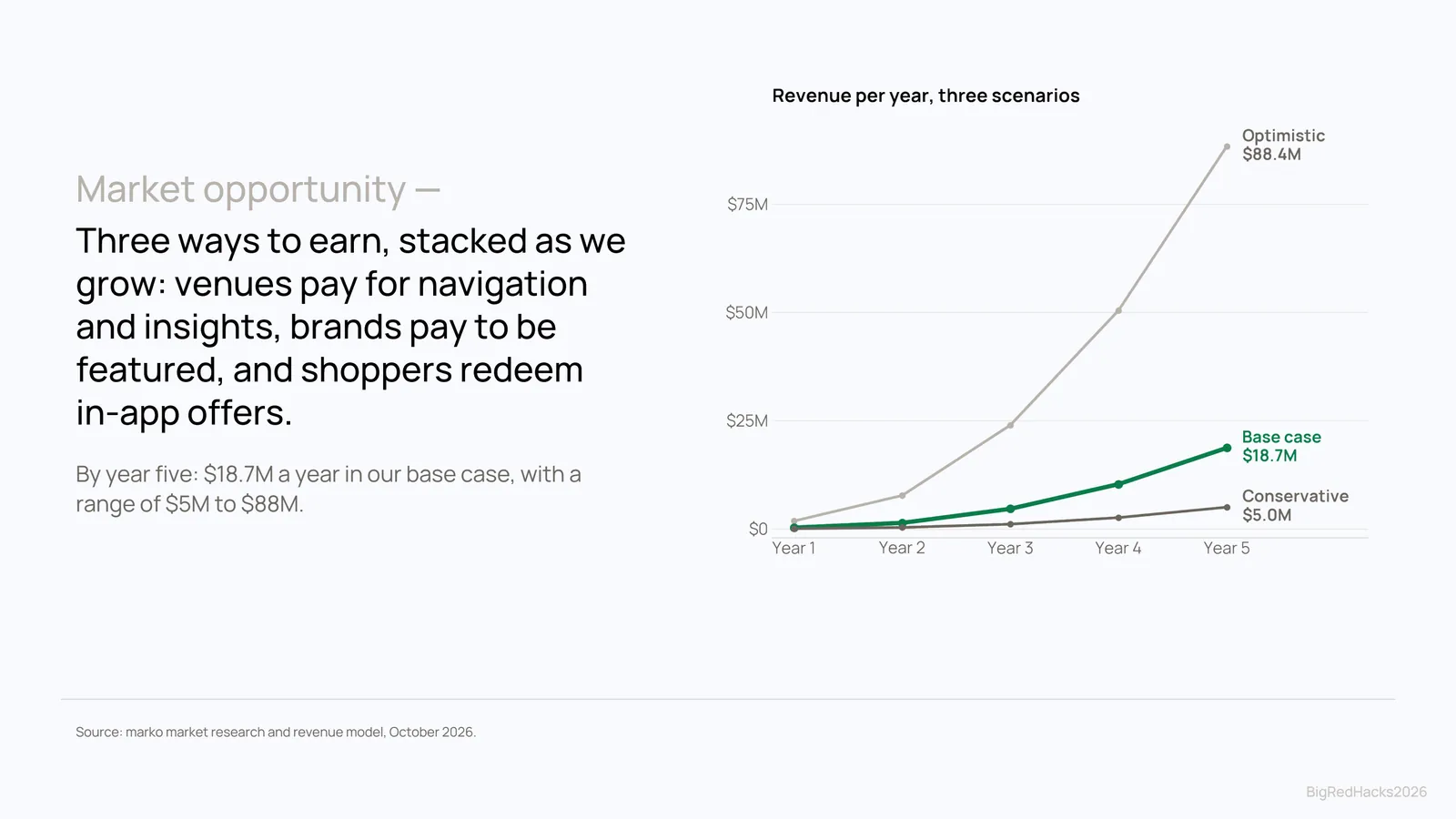 Slide 5: Venues already pay for wayfinding